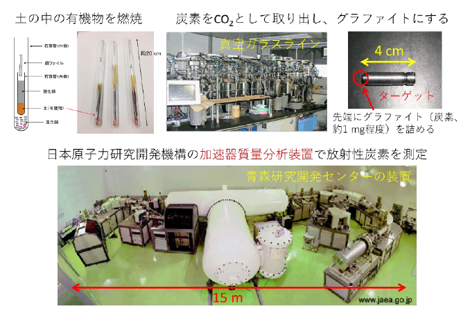 図2 土壌有機物の微量な放射性炭素を測定する方法(上左 土の中の有機物を燃焼 上右 炭素をCO2として取り出しグラファイトにする 下 日本原子力開発機構の加速器質量分析装置で放射性炭素を測定)